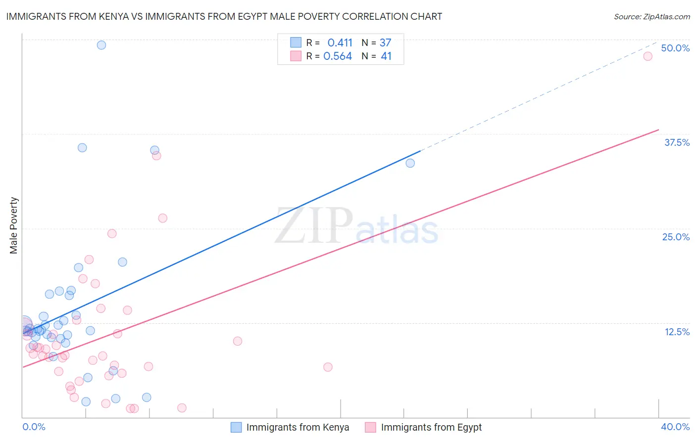 Immigrants from Kenya vs Immigrants from Egypt Male Poverty