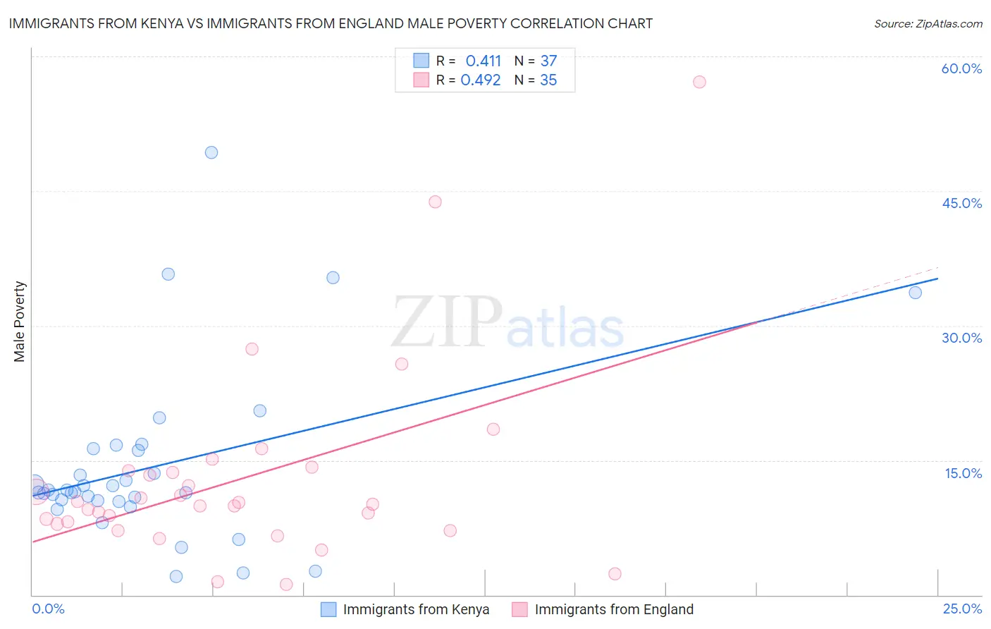 Immigrants from Kenya vs Immigrants from England Male Poverty