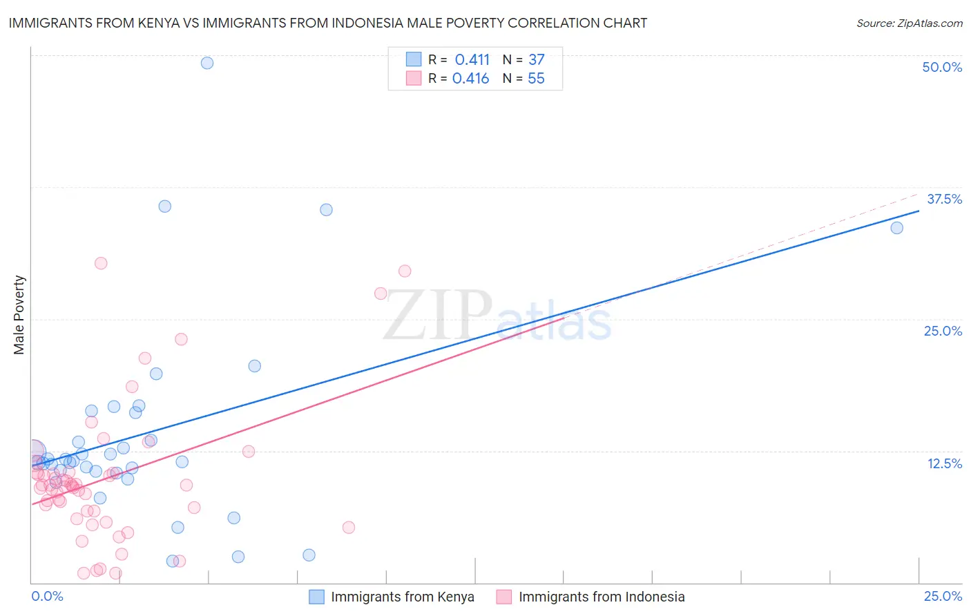 Immigrants from Kenya vs Immigrants from Indonesia Male Poverty