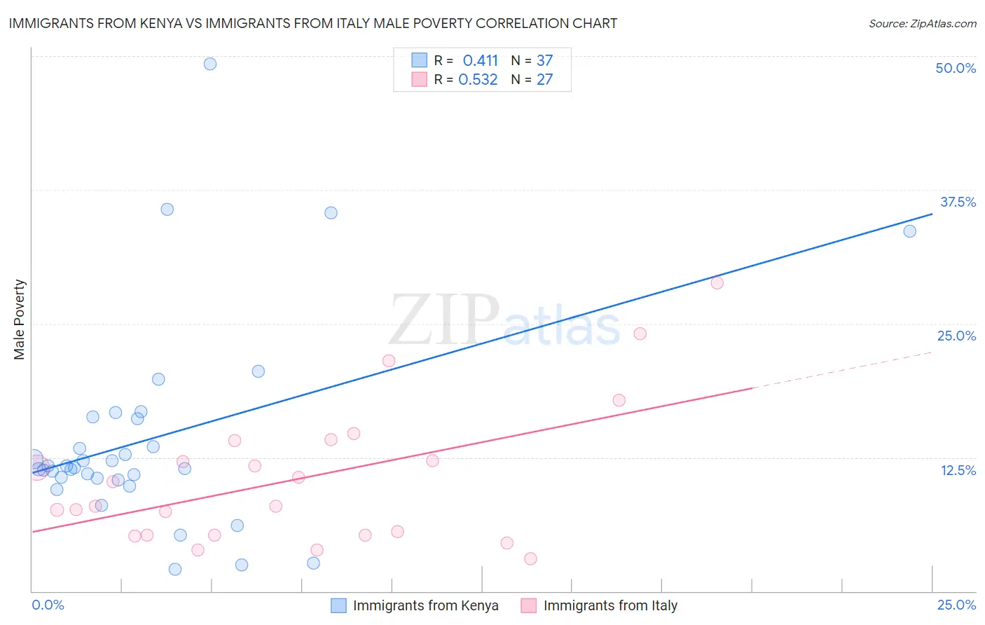 Immigrants from Kenya vs Immigrants from Italy Male Poverty