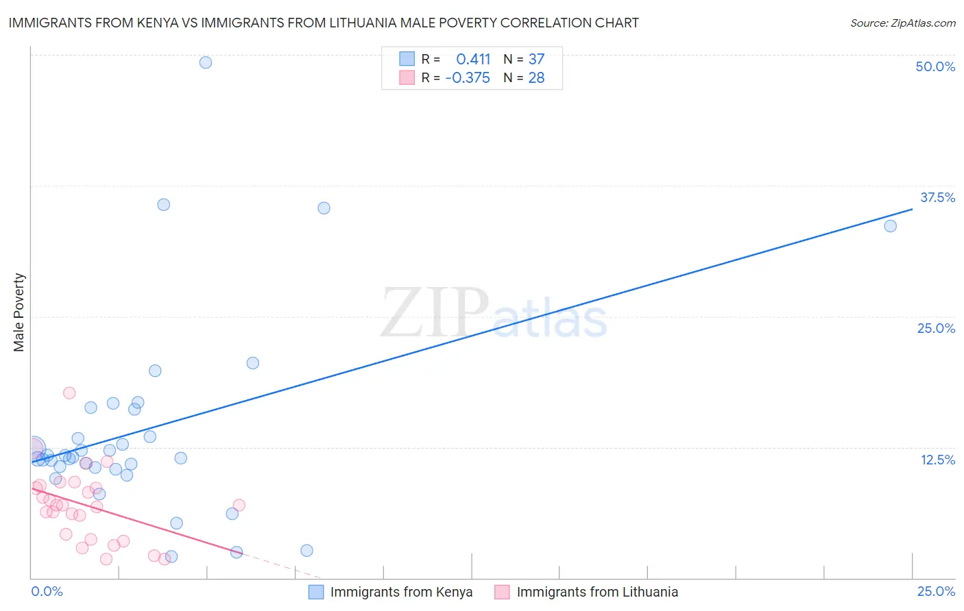 Immigrants from Kenya vs Immigrants from Lithuania Male Poverty