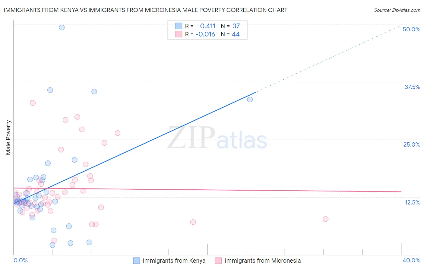 Immigrants from Kenya vs Immigrants from Micronesia Male Poverty