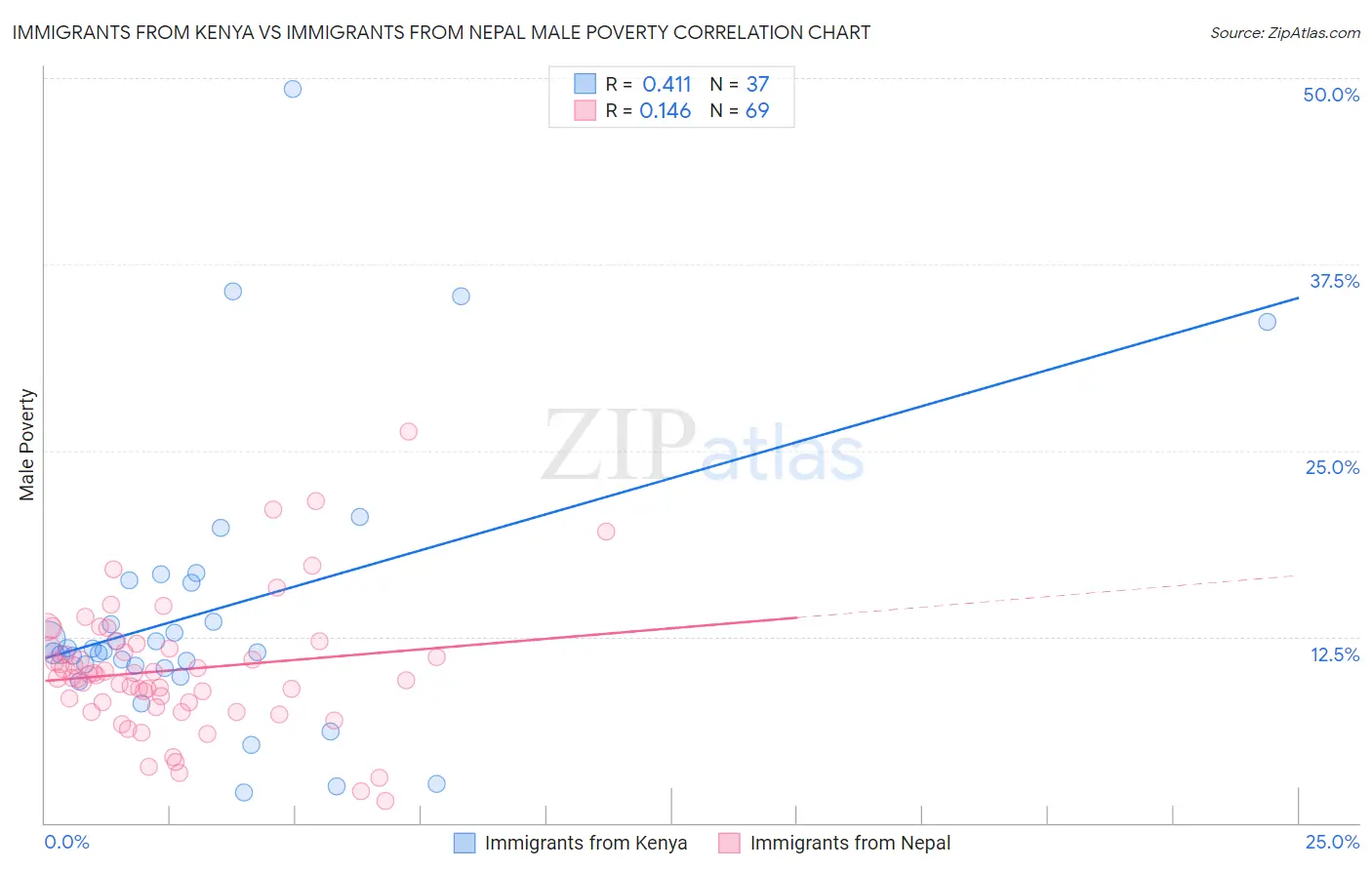Immigrants from Kenya vs Immigrants from Nepal Male Poverty
