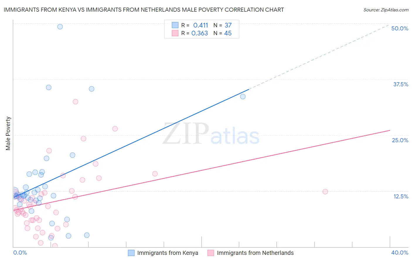 Immigrants from Kenya vs Immigrants from Netherlands Male Poverty