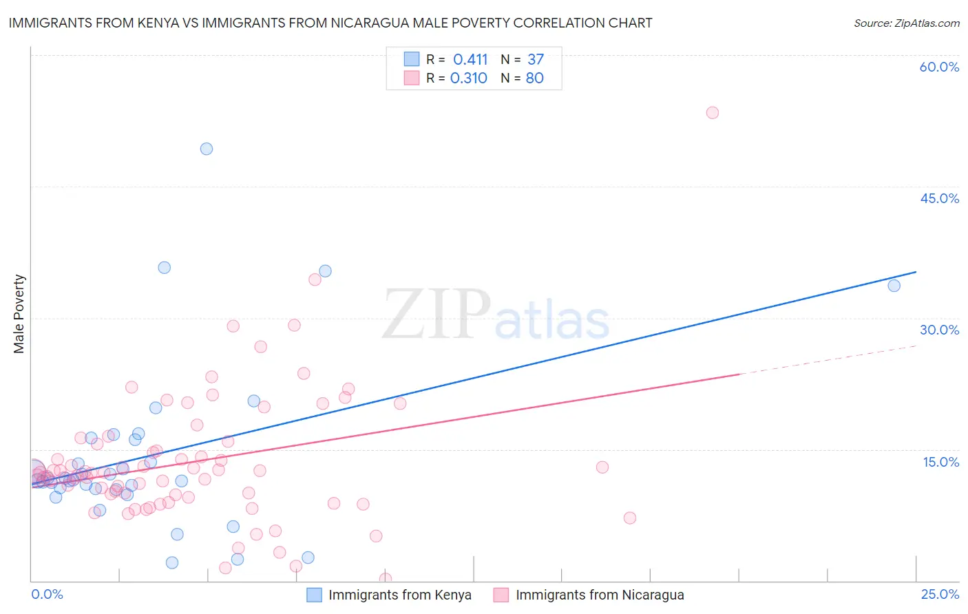 Immigrants from Kenya vs Immigrants from Nicaragua Male Poverty