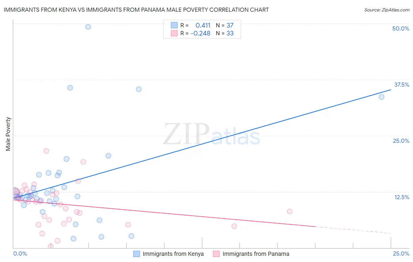 Immigrants from Kenya vs Immigrants from Panama Male Poverty