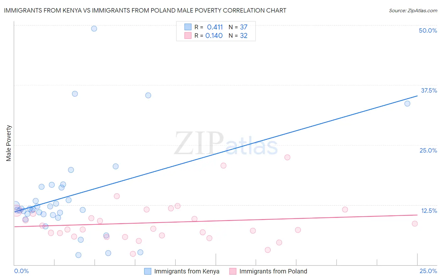 Immigrants from Kenya vs Immigrants from Poland Male Poverty