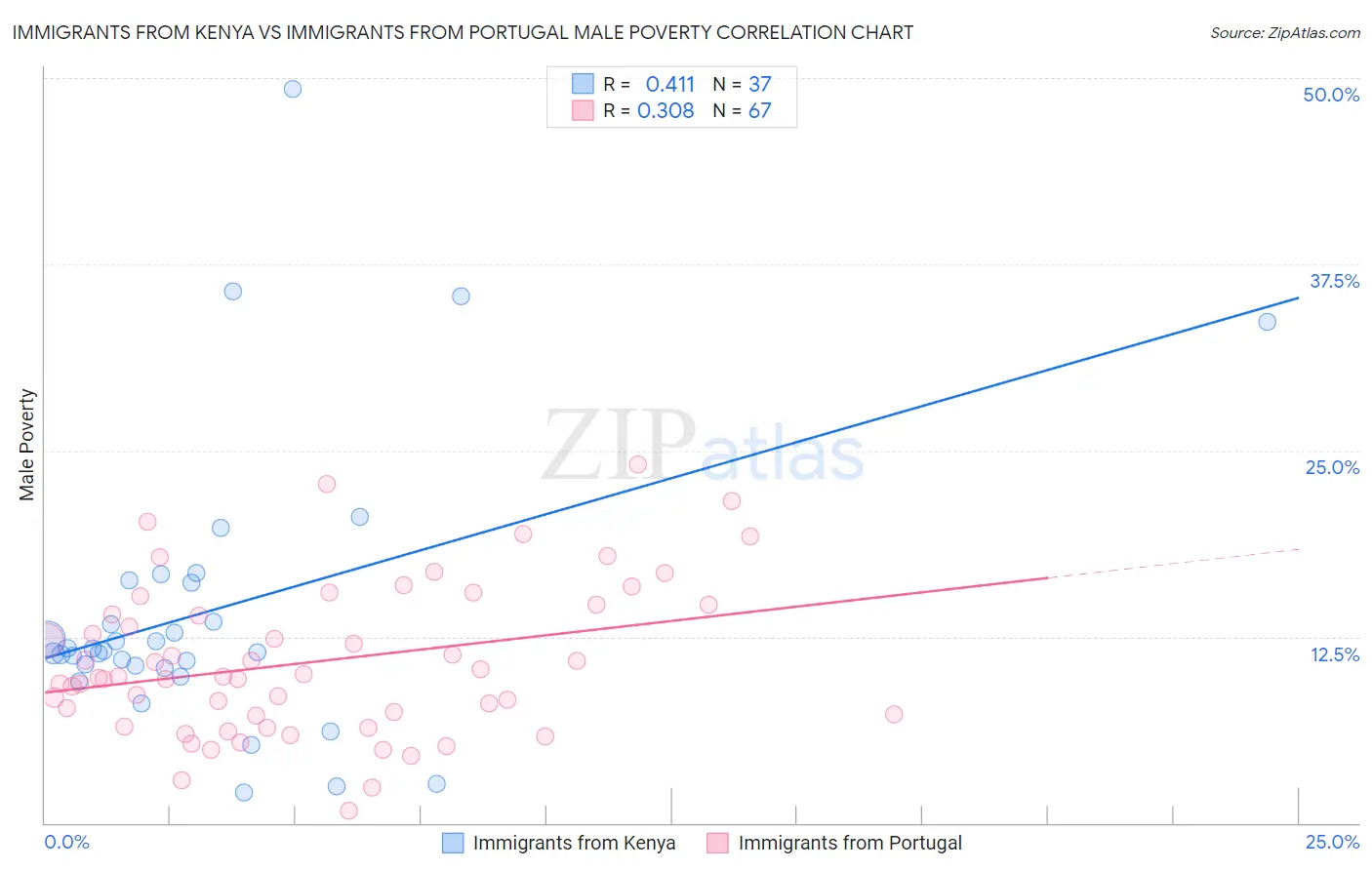 Immigrants from Kenya vs Immigrants from Portugal Male Poverty