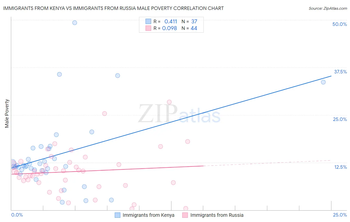 Immigrants from Kenya vs Immigrants from Russia Male Poverty