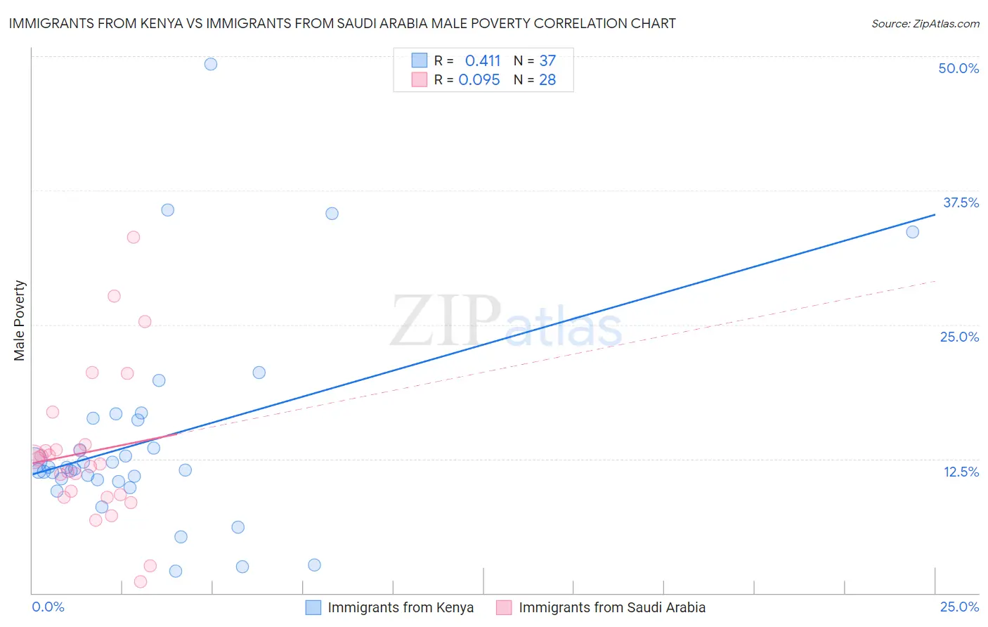 Immigrants from Kenya vs Immigrants from Saudi Arabia Male Poverty