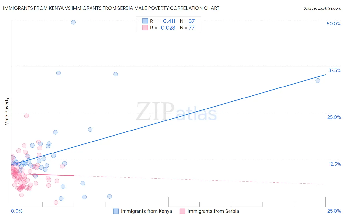 Immigrants from Kenya vs Immigrants from Serbia Male Poverty