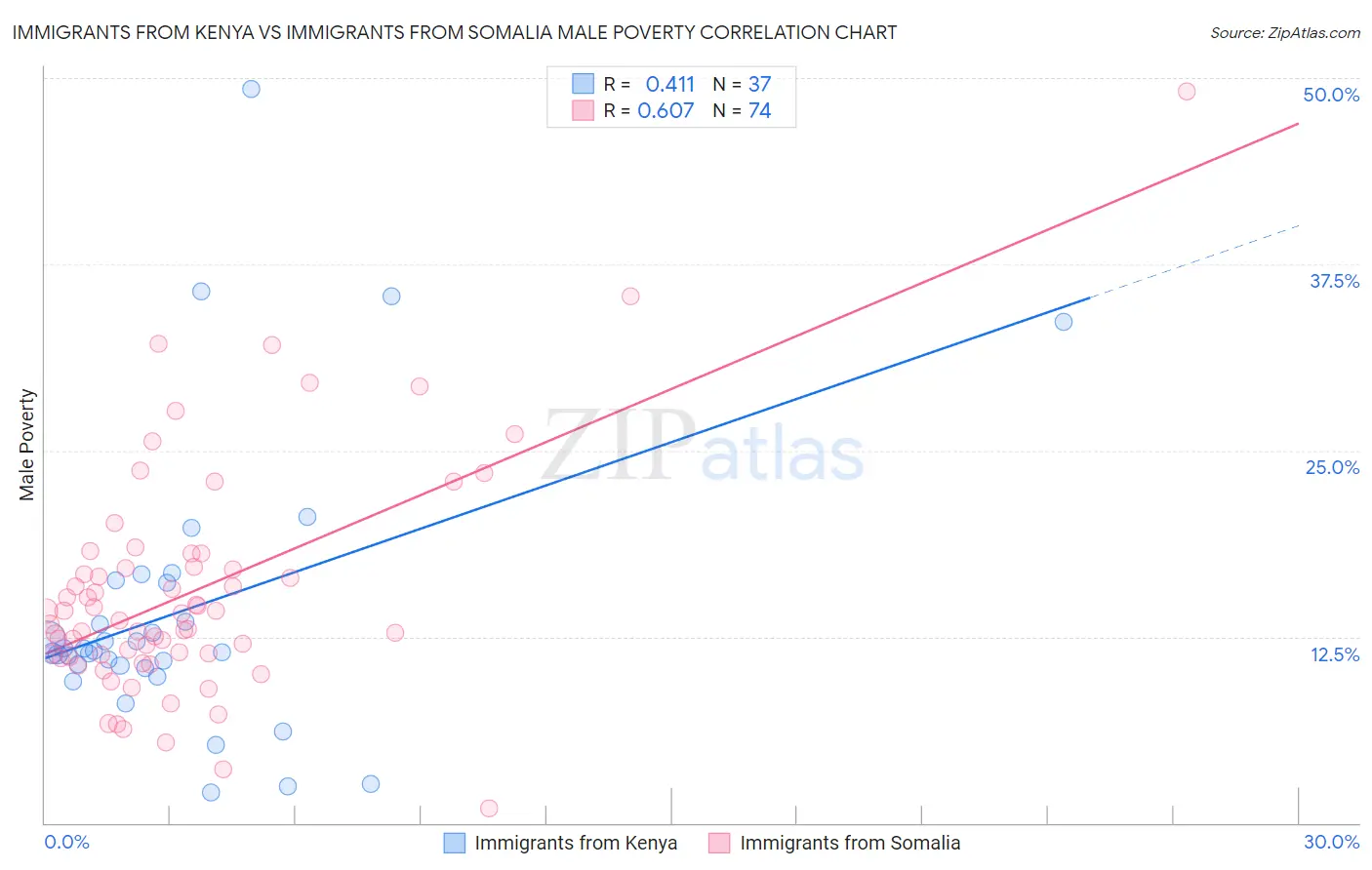 Immigrants from Kenya vs Immigrants from Somalia Male Poverty