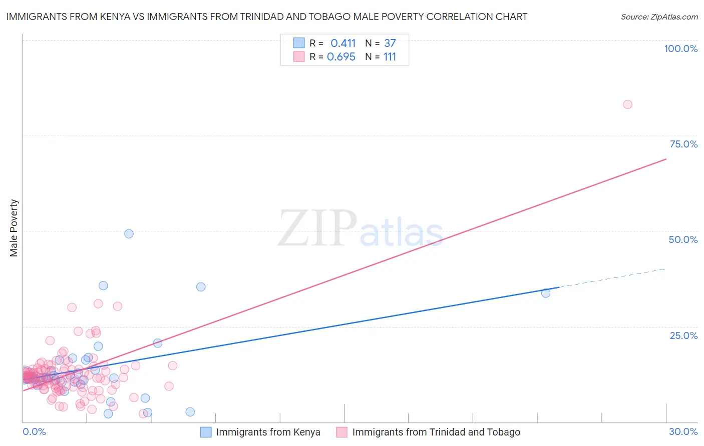 Immigrants from Kenya vs Immigrants from Trinidad and Tobago Male Poverty