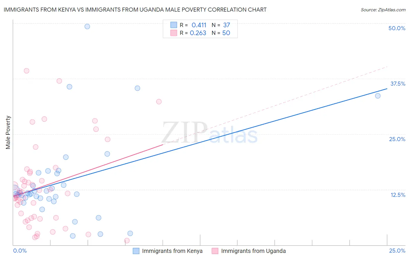 Immigrants from Kenya vs Immigrants from Uganda Male Poverty