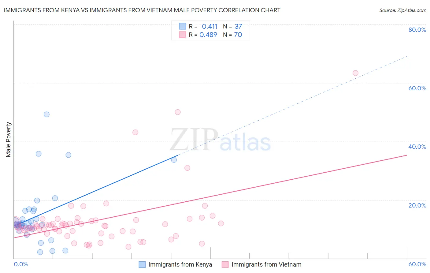 Immigrants from Kenya vs Immigrants from Vietnam Male Poverty