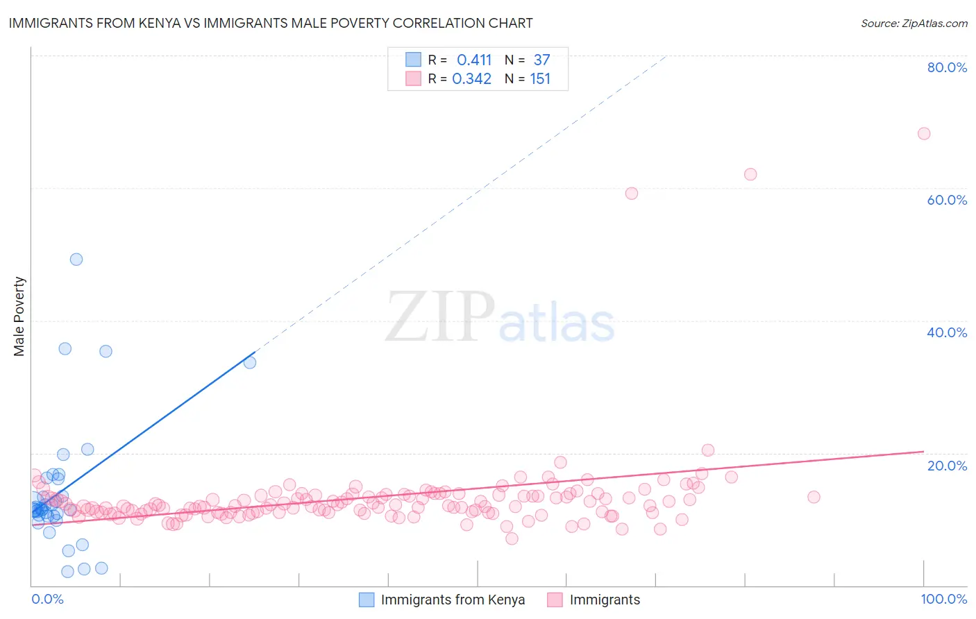 Immigrants from Kenya vs Immigrants Male Poverty