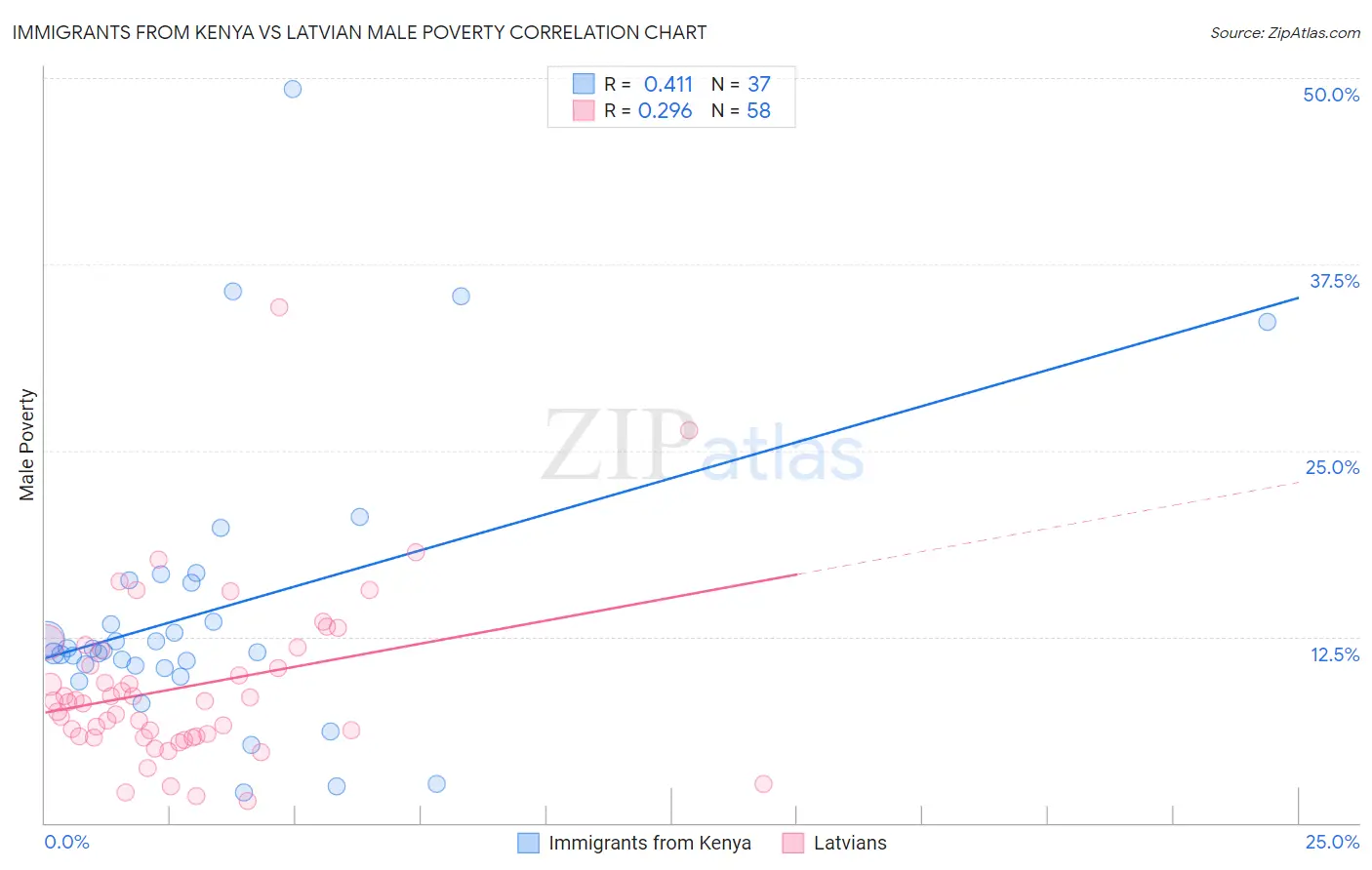 Immigrants from Kenya vs Latvian Male Poverty