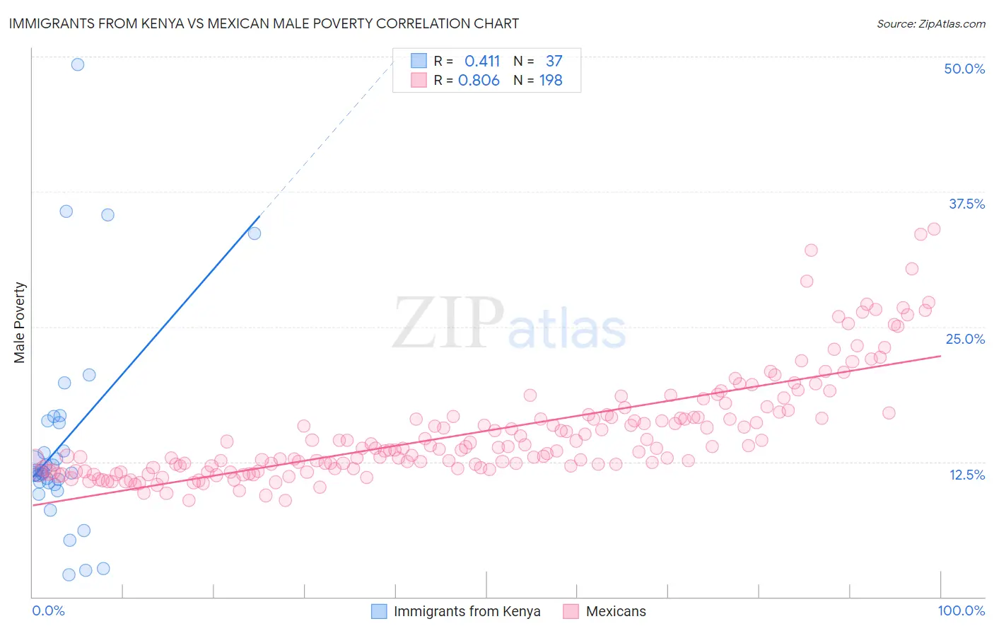 Immigrants from Kenya vs Mexican Male Poverty