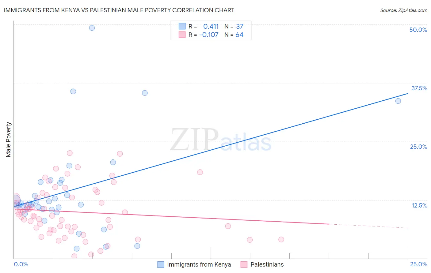 Immigrants from Kenya vs Palestinian Male Poverty