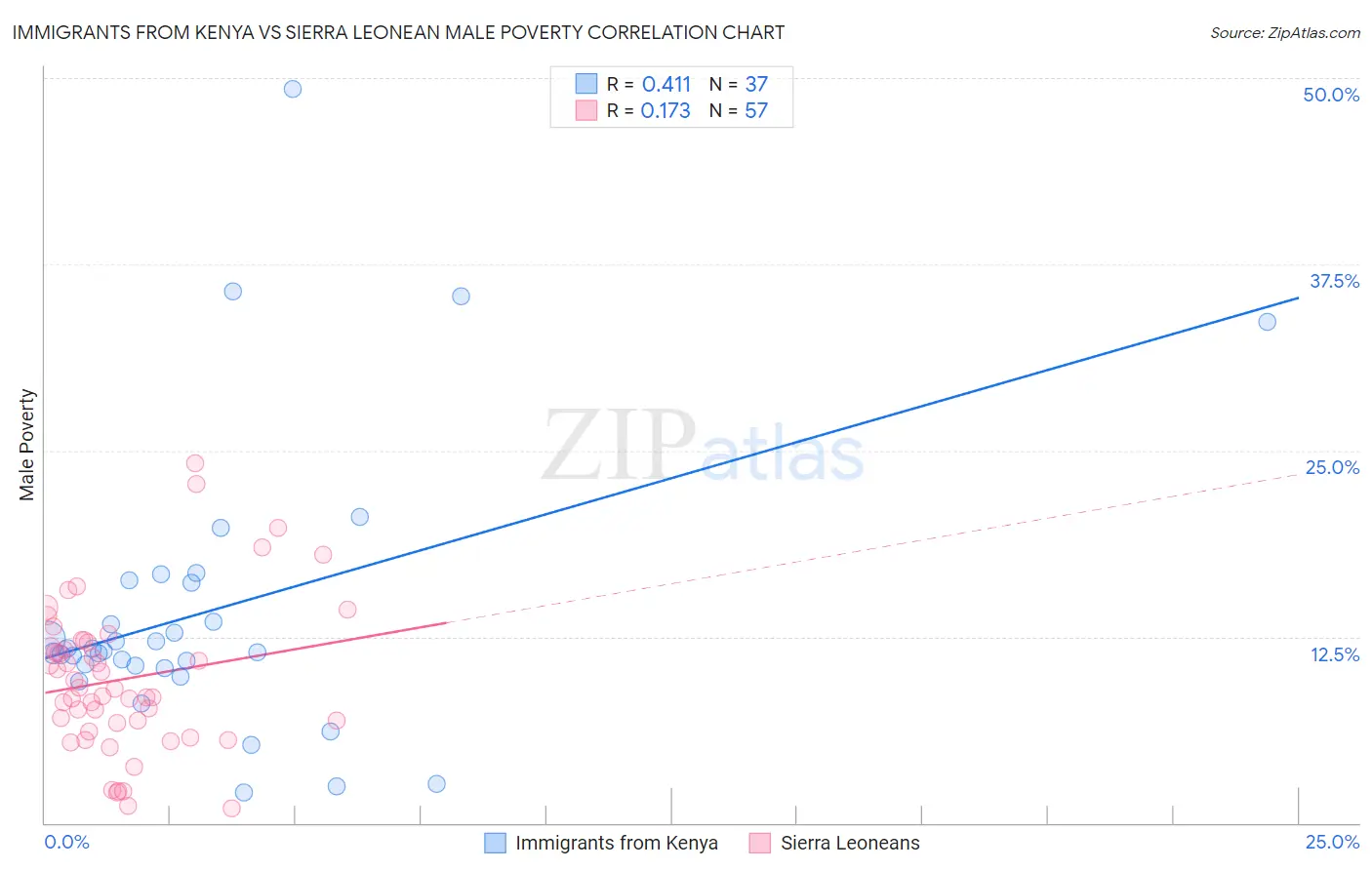 Immigrants from Kenya vs Sierra Leonean Male Poverty