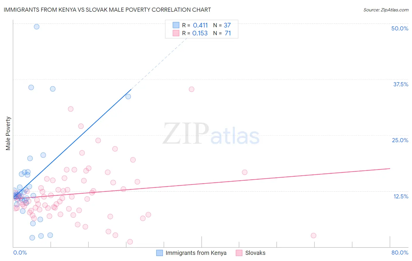 Immigrants from Kenya vs Slovak Male Poverty