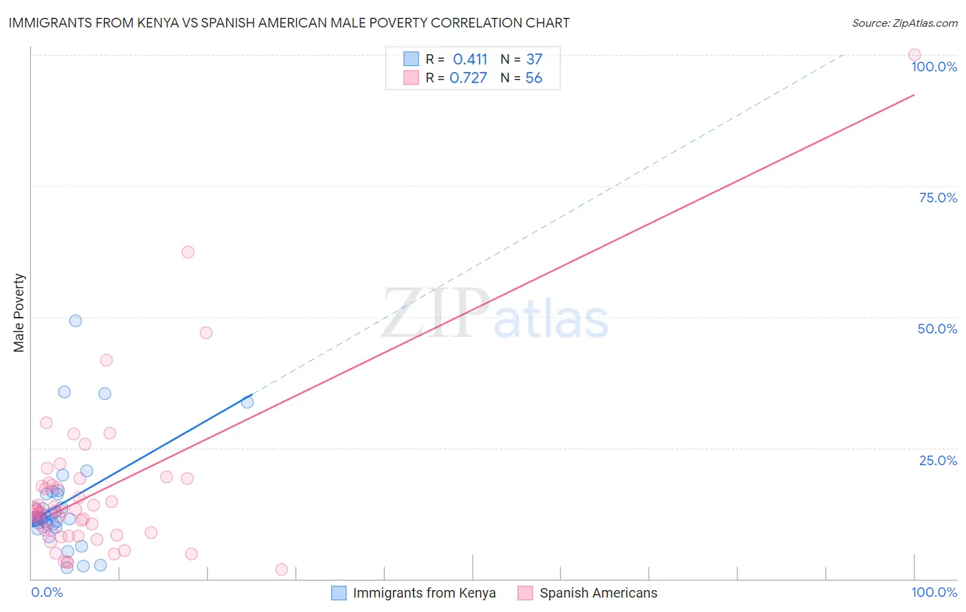 Immigrants from Kenya vs Spanish American Male Poverty