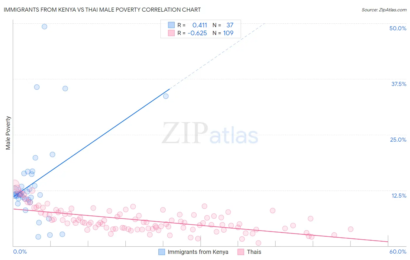 Immigrants from Kenya vs Thai Male Poverty