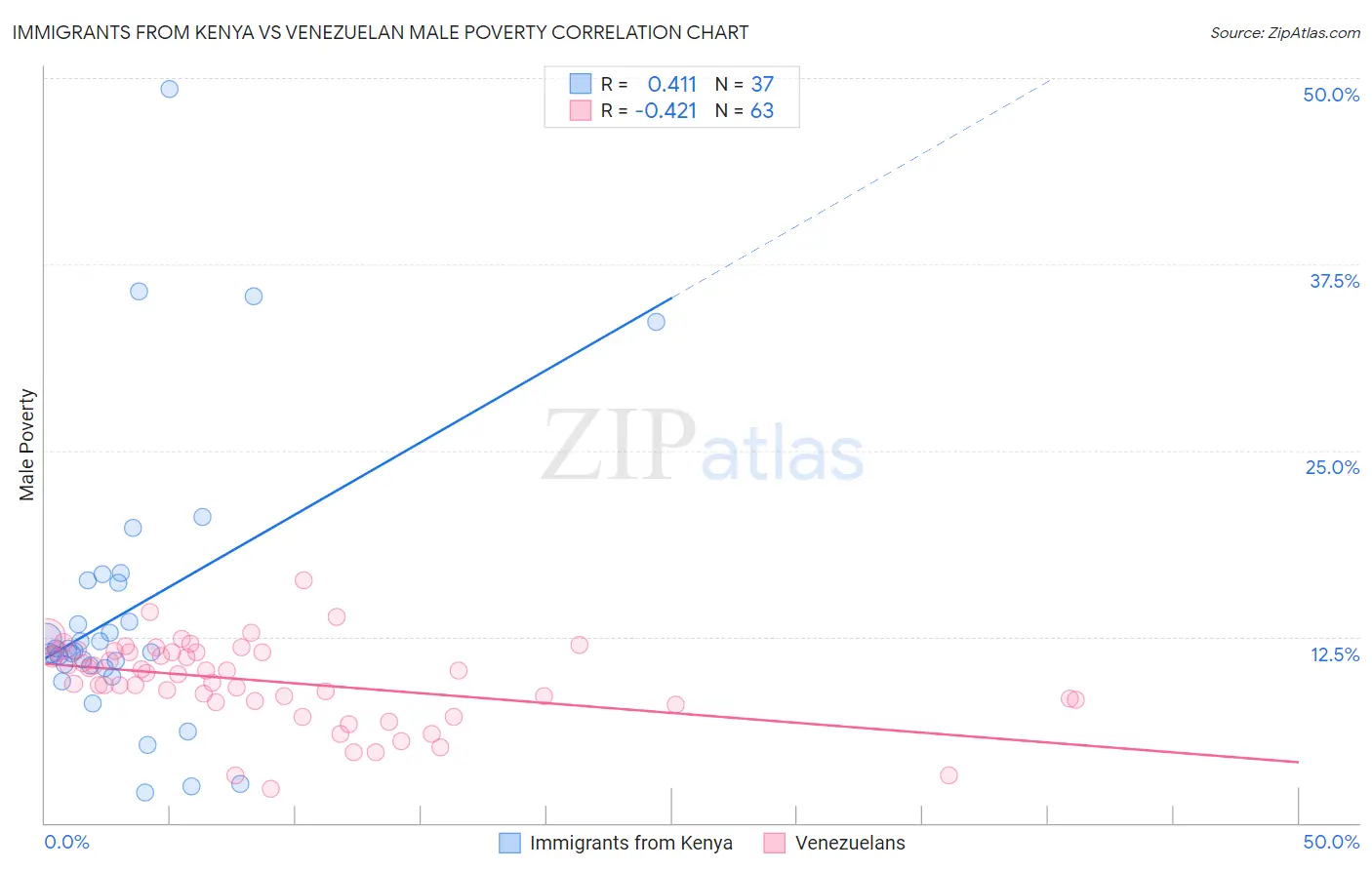 Immigrants from Kenya vs Venezuelan Male Poverty