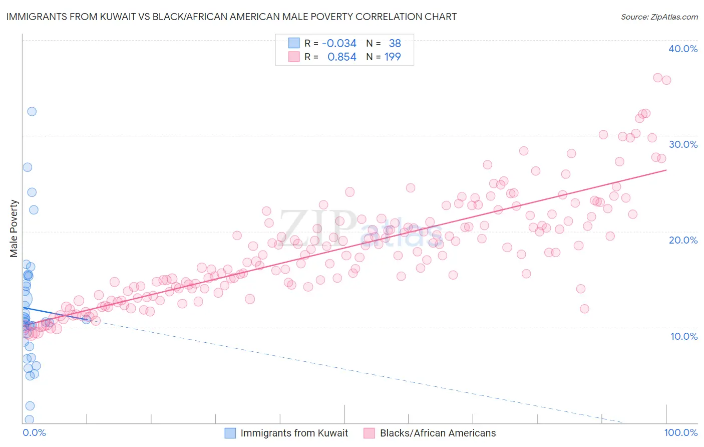 Immigrants from Kuwait vs Black/African American Male Poverty