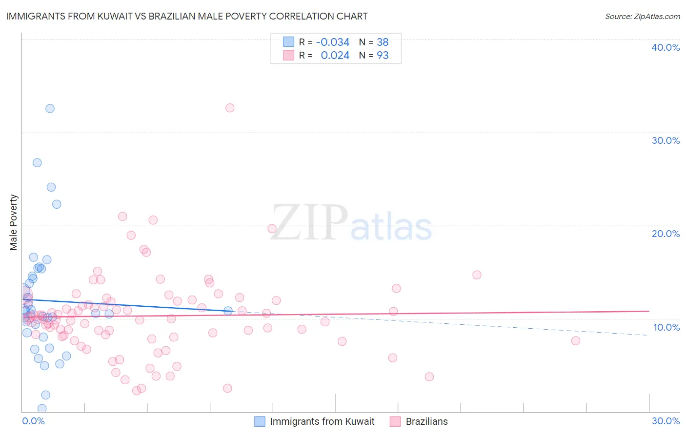 Immigrants from Kuwait vs Brazilian Male Poverty