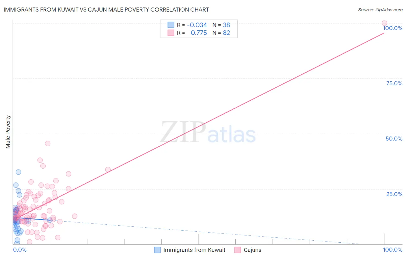 Immigrants from Kuwait vs Cajun Male Poverty