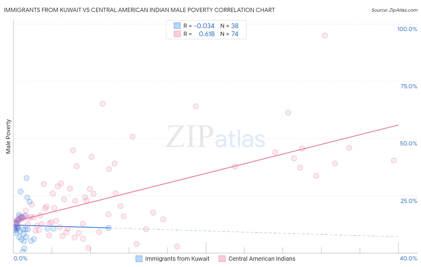 Immigrants from Kuwait vs Central American Indian Male Poverty