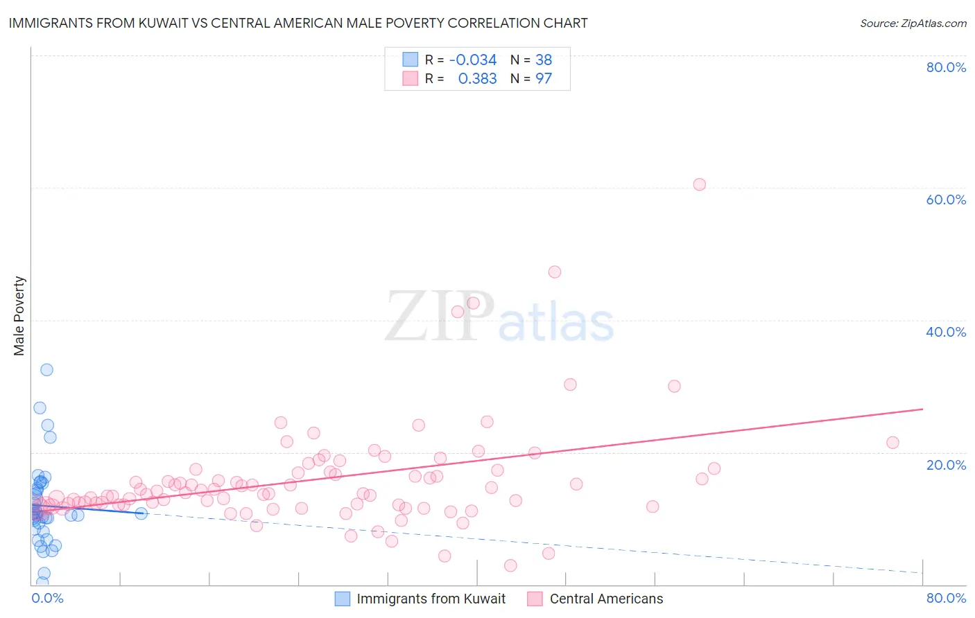 Immigrants from Kuwait vs Central American Male Poverty
