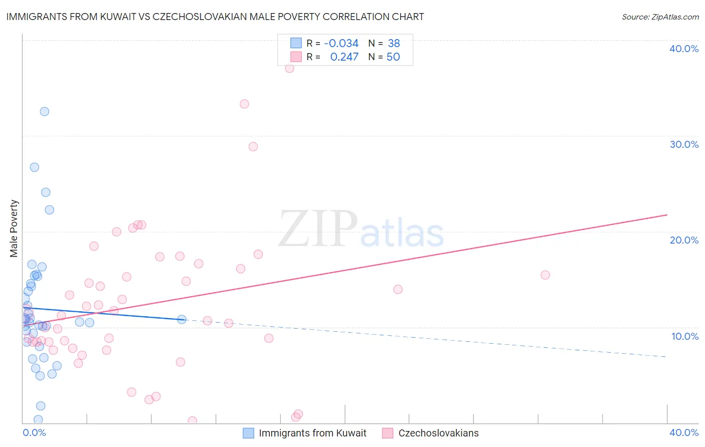 Immigrants from Kuwait vs Czechoslovakian Male Poverty