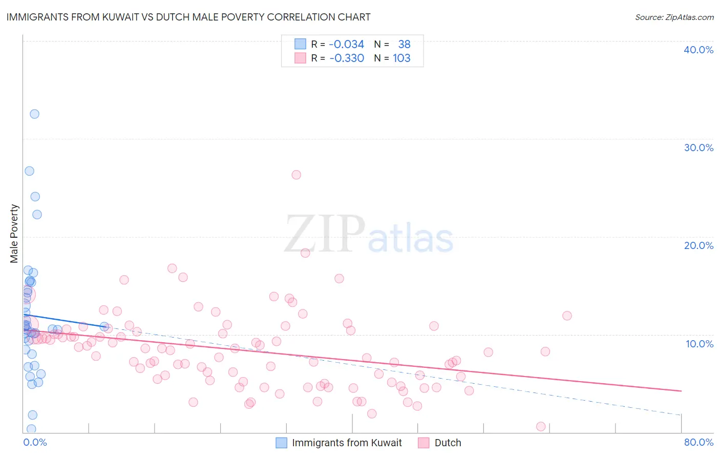 Immigrants from Kuwait vs Dutch Male Poverty