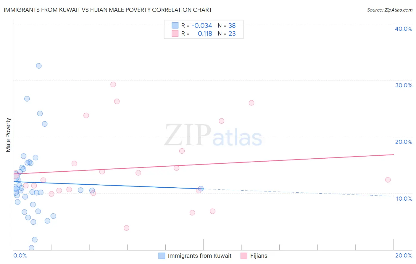 Immigrants from Kuwait vs Fijian Male Poverty