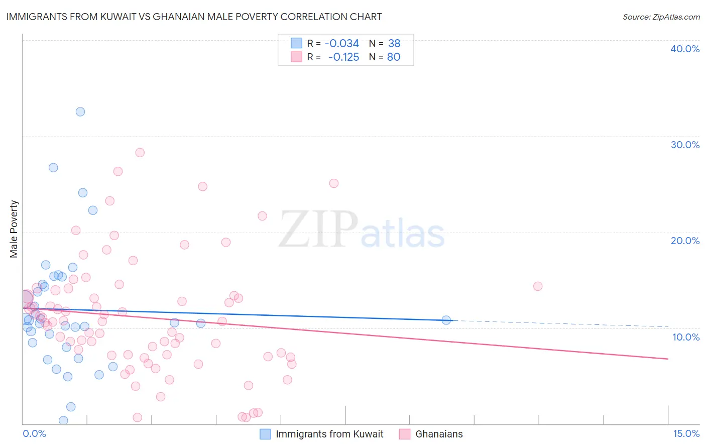 Immigrants from Kuwait vs Ghanaian Male Poverty