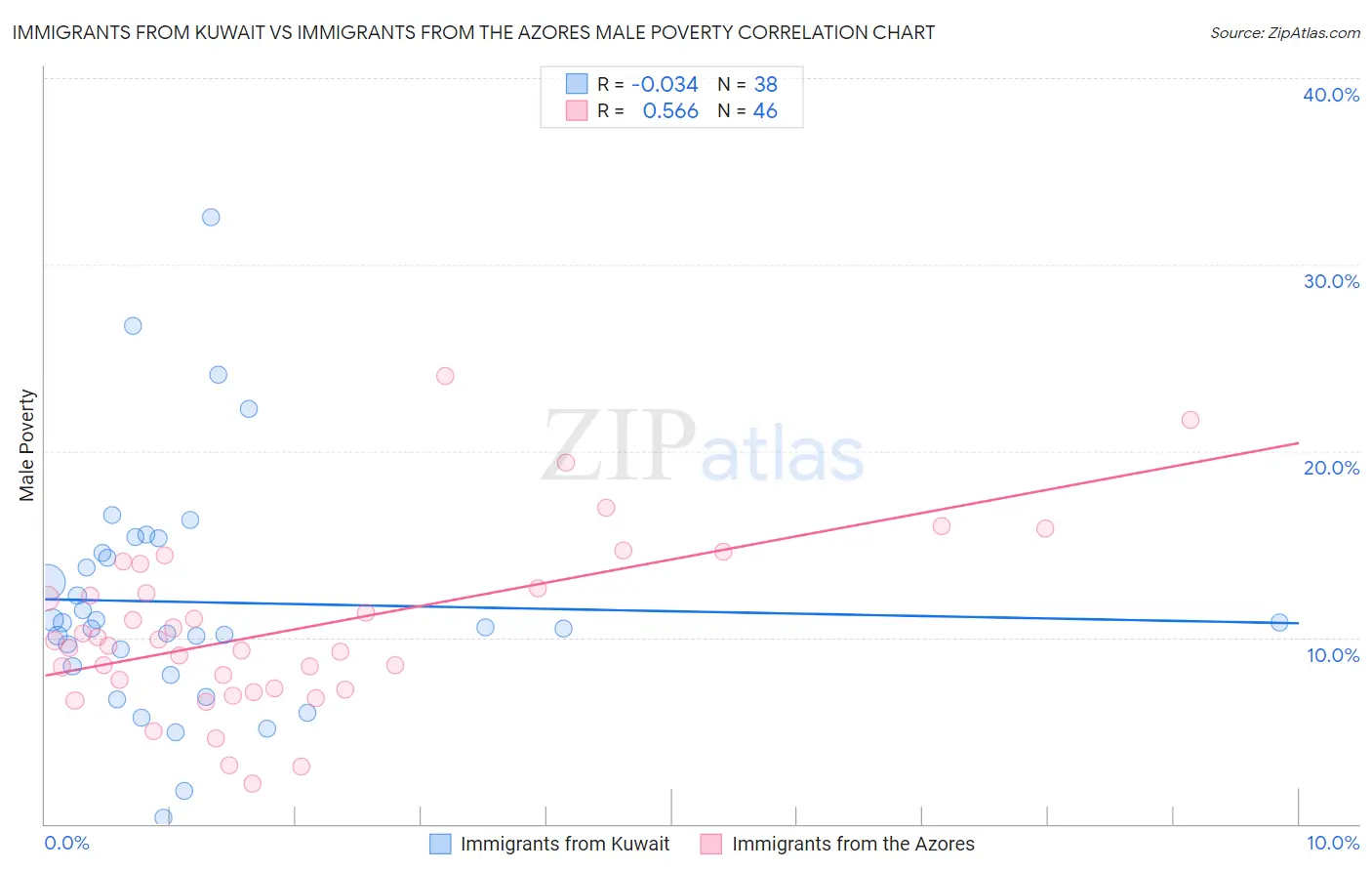 Immigrants from Kuwait vs Immigrants from the Azores Male Poverty