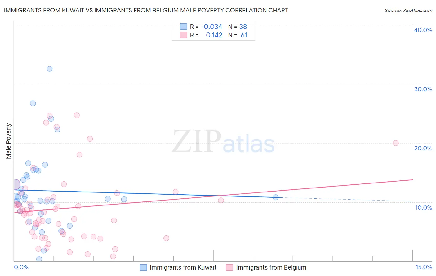 Immigrants from Kuwait vs Immigrants from Belgium Male Poverty