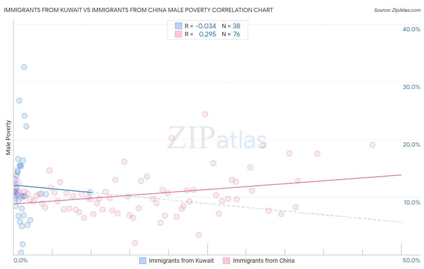 Immigrants from Kuwait vs Immigrants from China Male Poverty