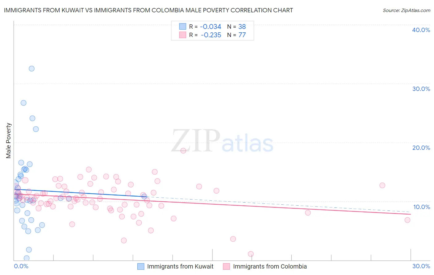 Immigrants from Kuwait vs Immigrants from Colombia Male Poverty