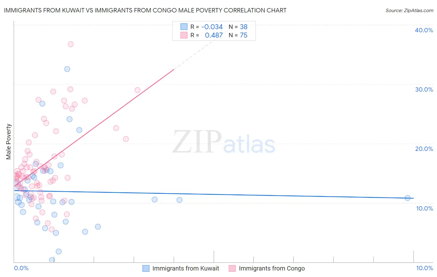 Immigrants from Kuwait vs Immigrants from Congo Male Poverty