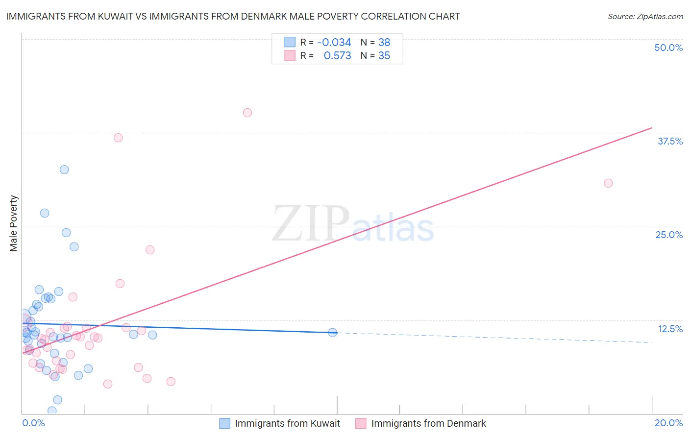 Immigrants from Kuwait vs Immigrants from Denmark Male Poverty