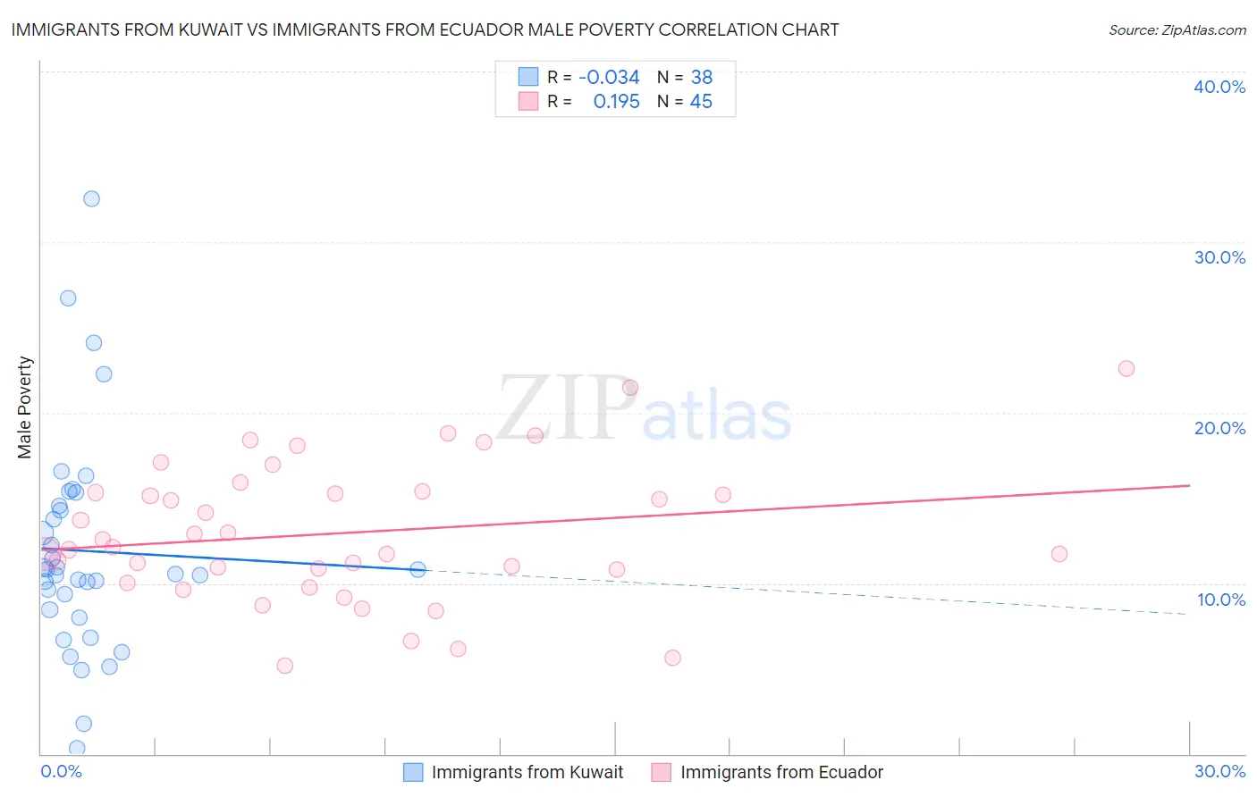 Immigrants from Kuwait vs Immigrants from Ecuador Male Poverty