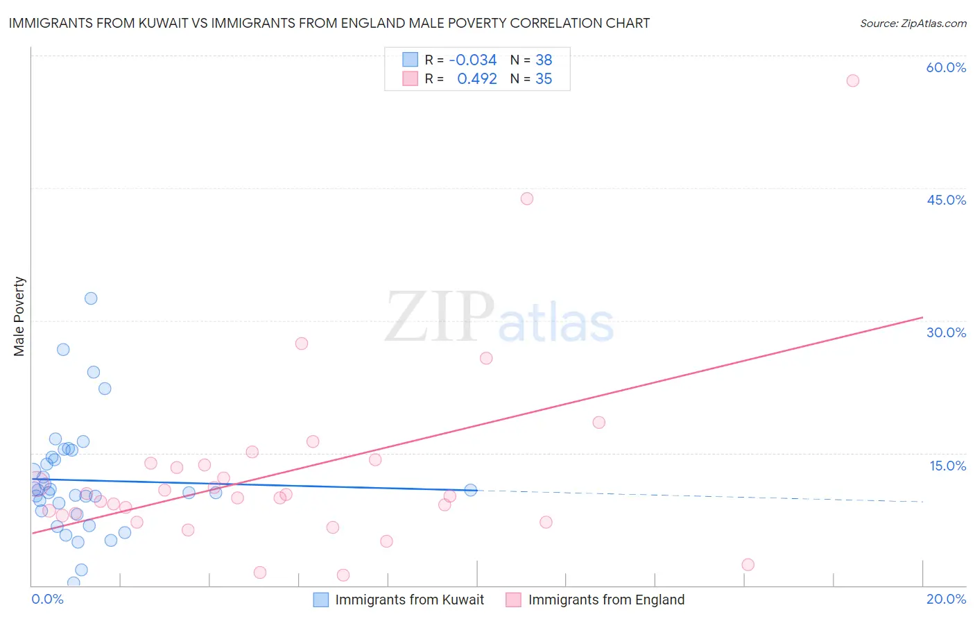 Immigrants from Kuwait vs Immigrants from England Male Poverty