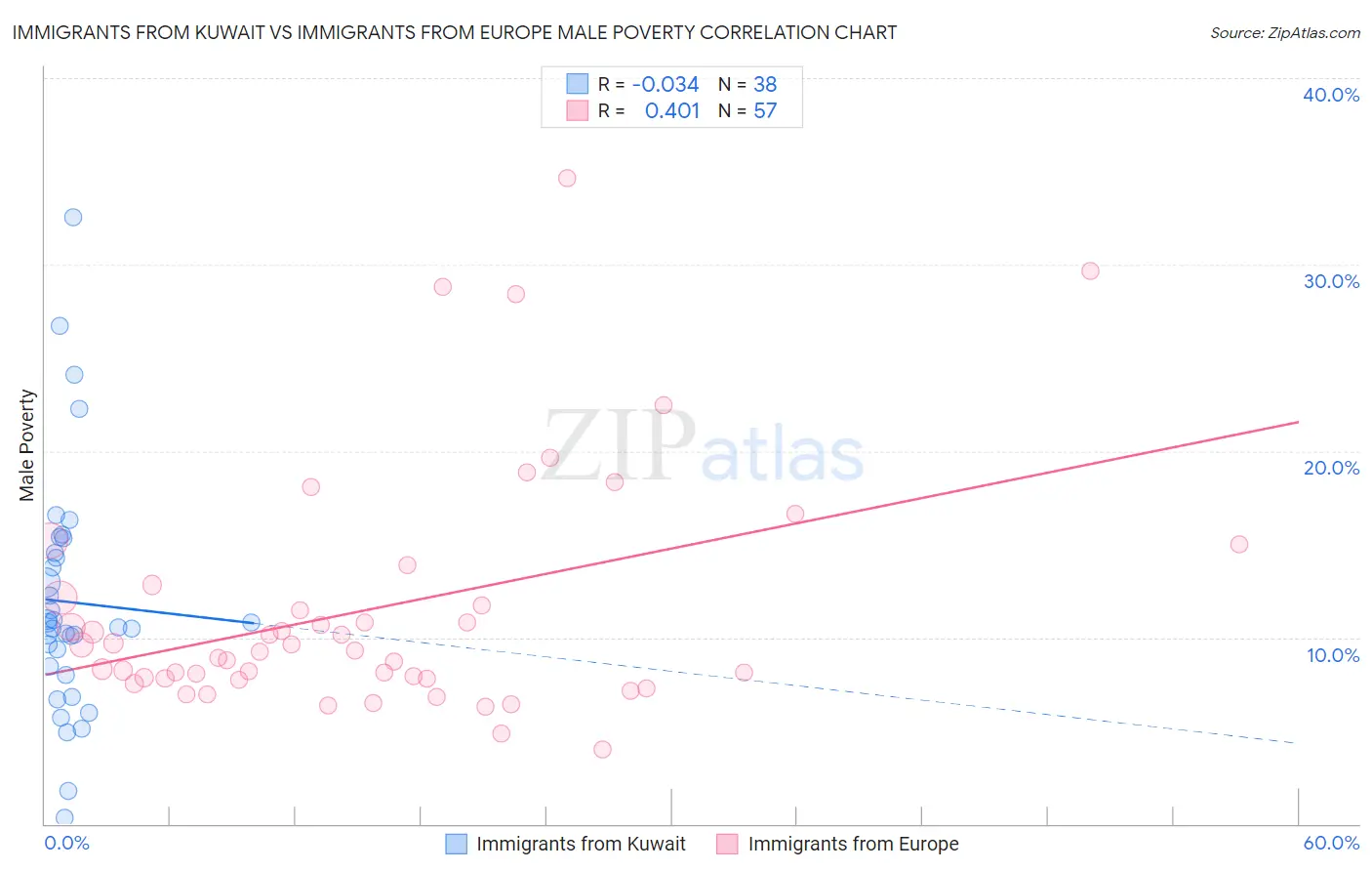 Immigrants from Kuwait vs Immigrants from Europe Male Poverty