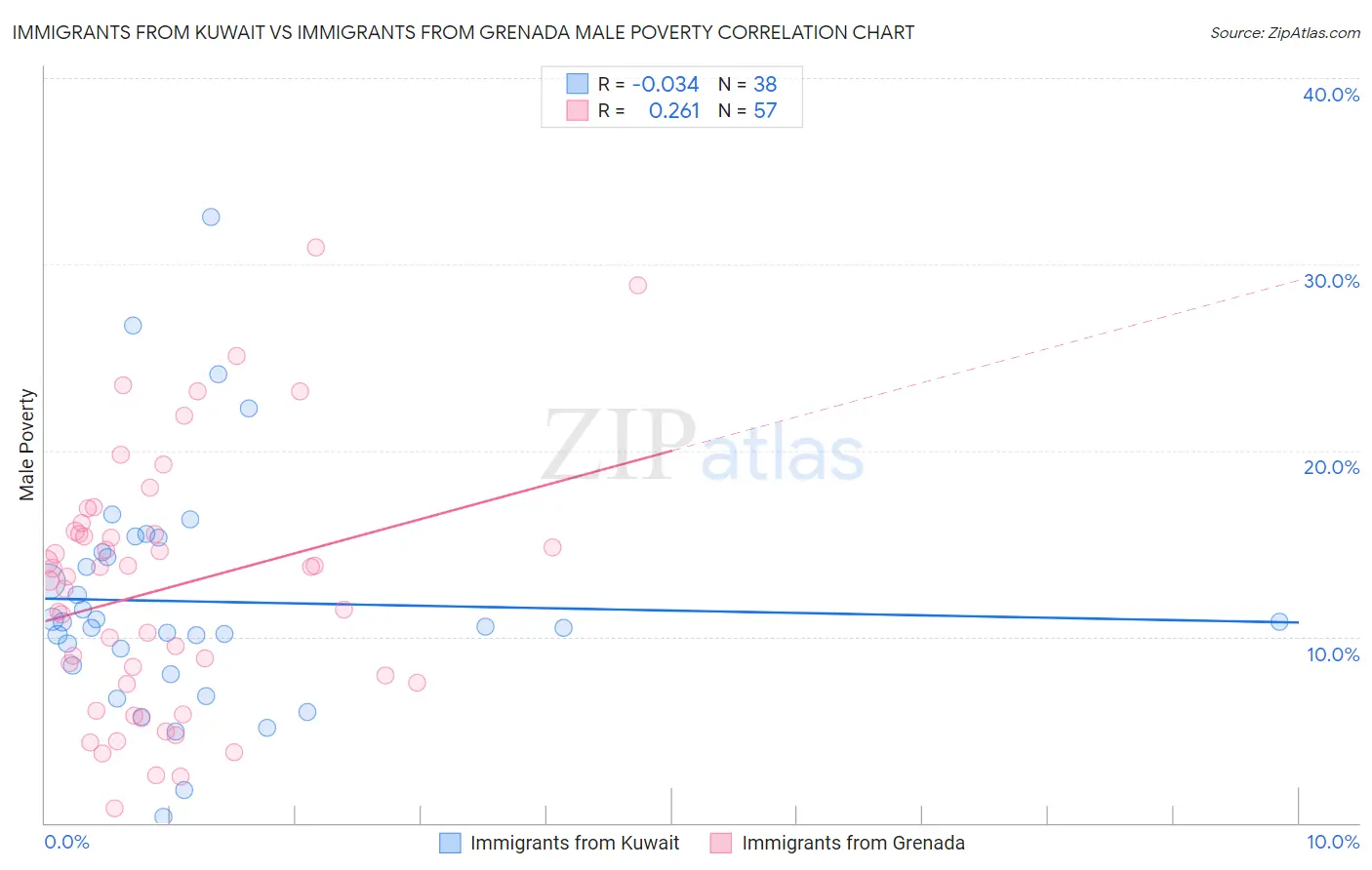 Immigrants from Kuwait vs Immigrants from Grenada Male Poverty