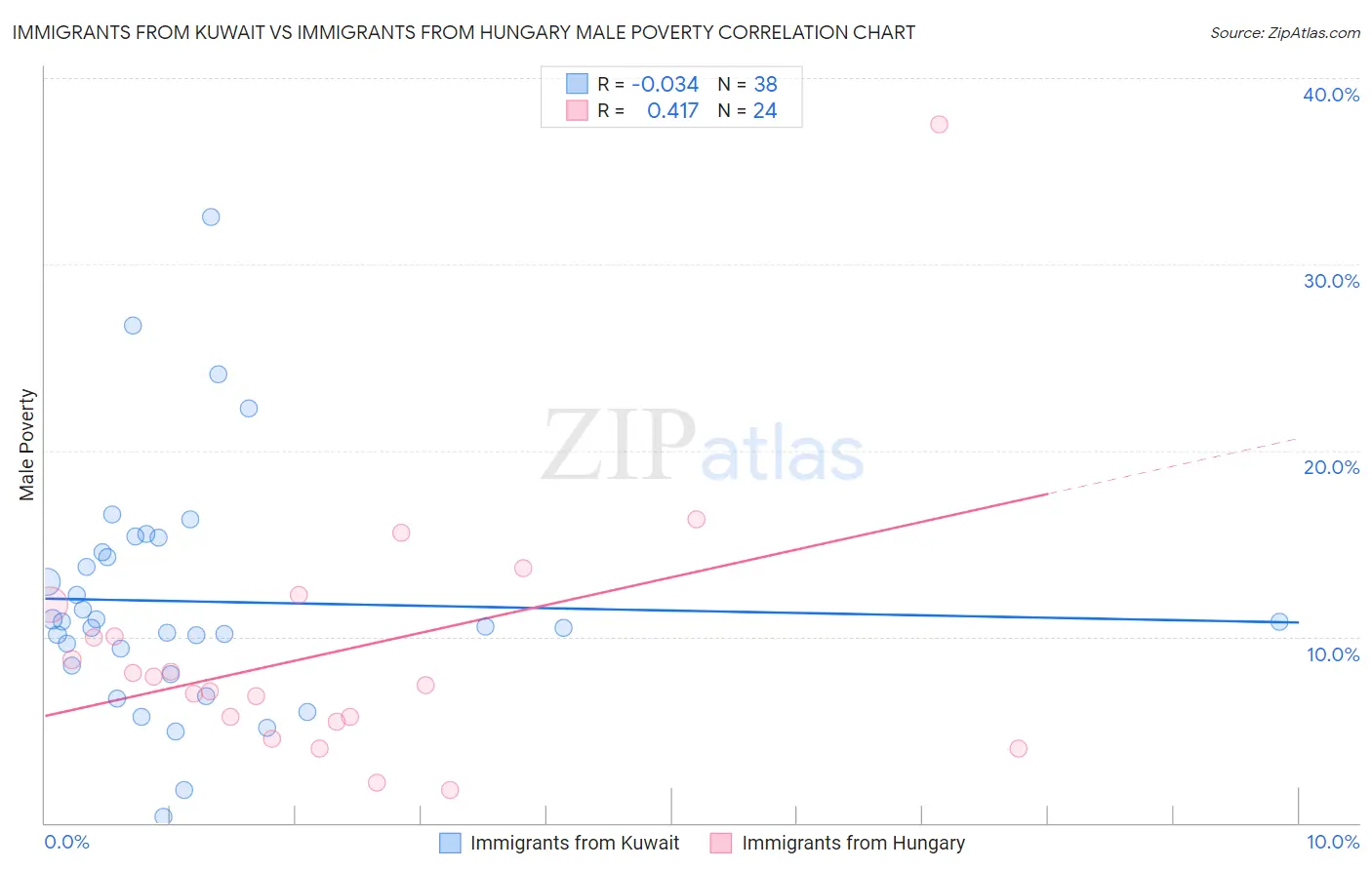 Immigrants from Kuwait vs Immigrants from Hungary Male Poverty