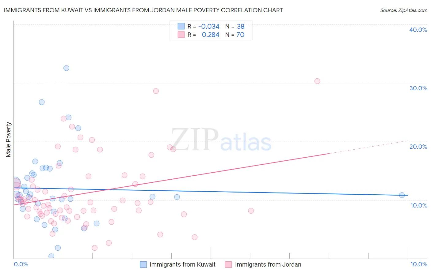 Immigrants from Kuwait vs Immigrants from Jordan Male Poverty