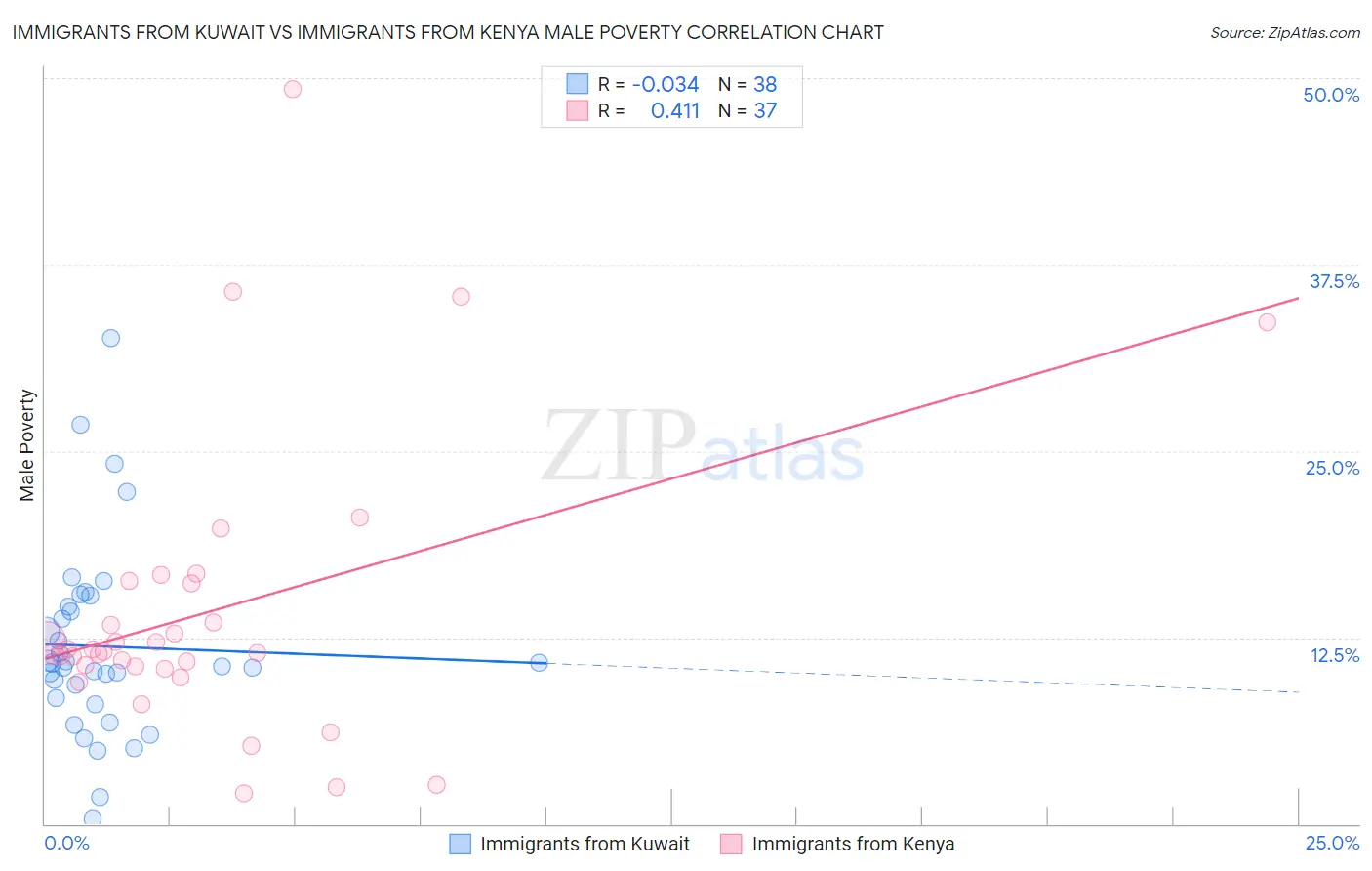 Immigrants from Kuwait vs Immigrants from Kenya Male Poverty